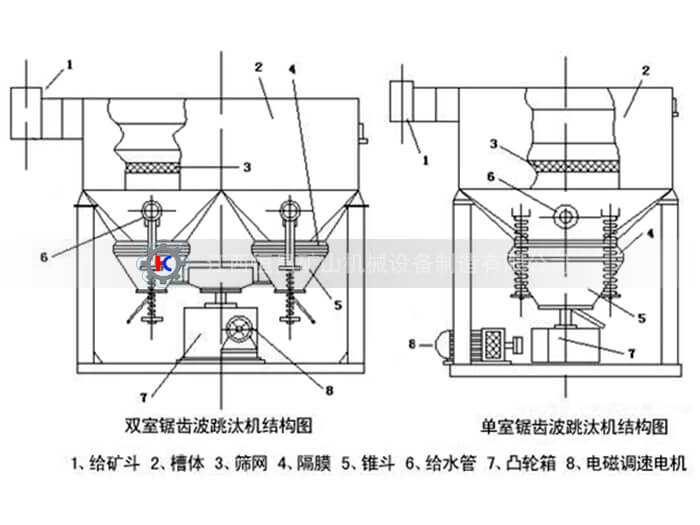 鋸齒波跳汰機